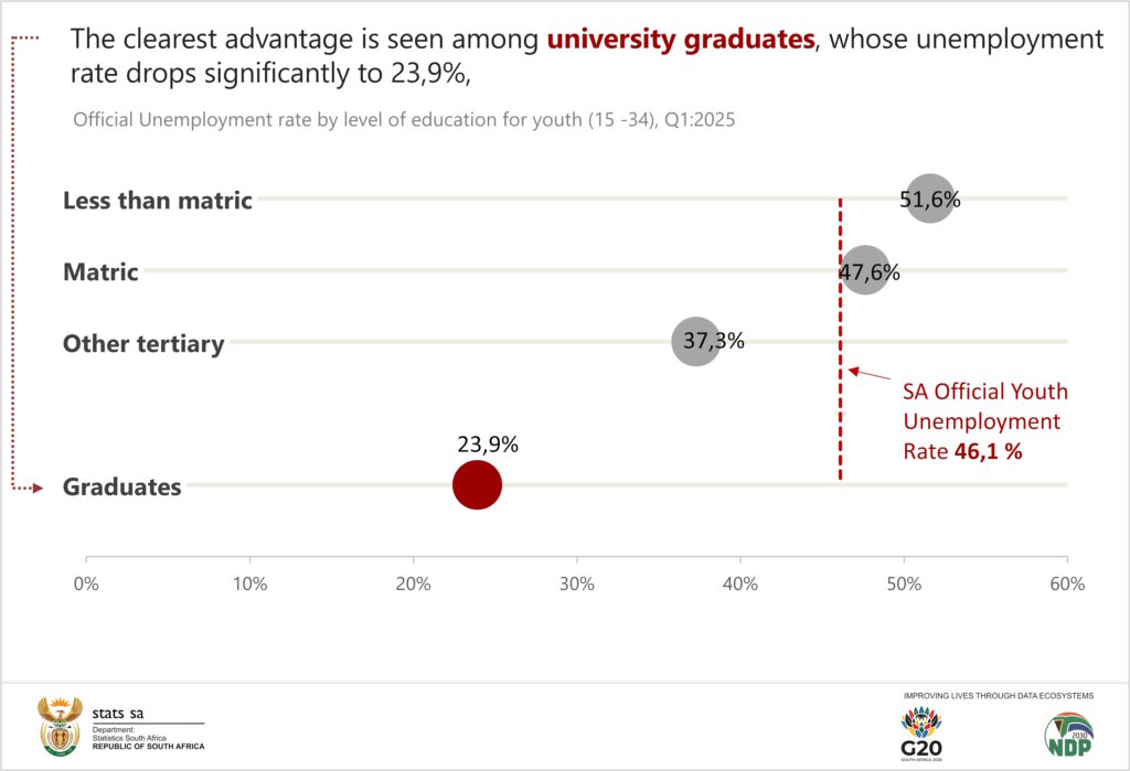Corsa ACK: Unemployment Rate by Level of Education for Youth