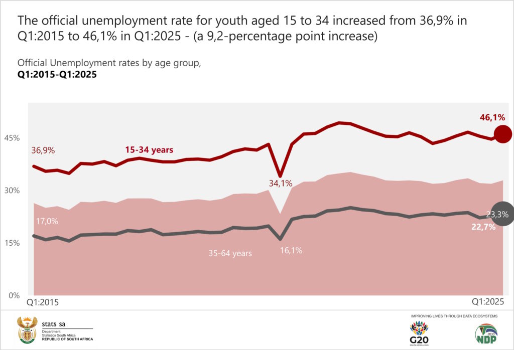 Corsa Official: Unemployment Rates by Age Group