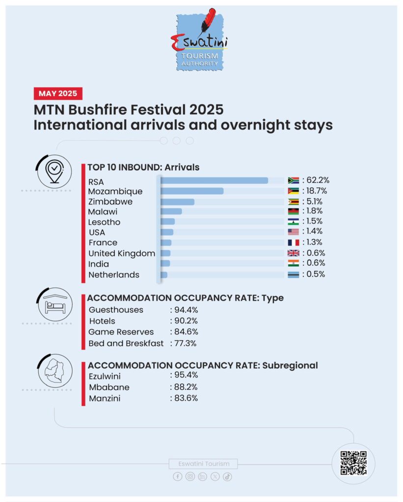 Visitor arrivals and accommodation stats for MTN Bushfire 2025 released by Eswatini Tourism Authority