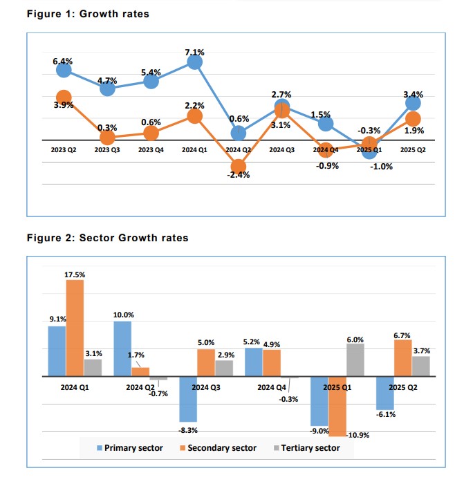 Eswatini’s GDP growth trends from Q2 2023 to Q2 2025 show a 3.4 percent year-on-year increase in Q2 2025, with the secondary and tertiary sectors driving growth while the primary sector declined