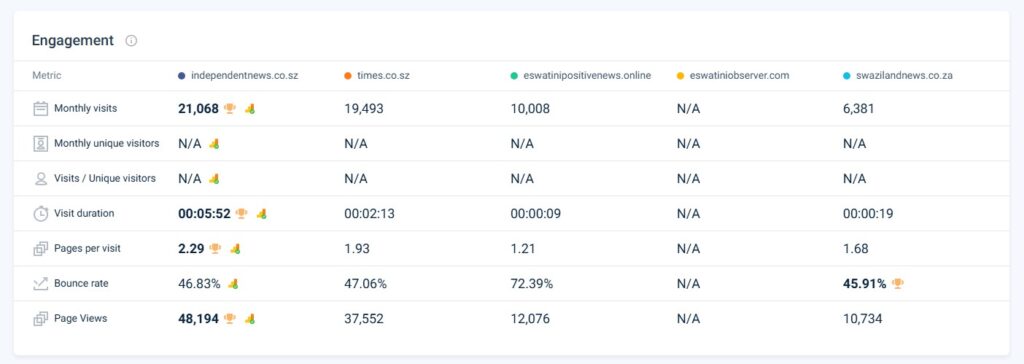 Independent News has consistently led as the most-read news platform in the Kingdom of Eswatini, with this snapshot reflecting its performance in the month of November 2025. Source: Similarweb.com